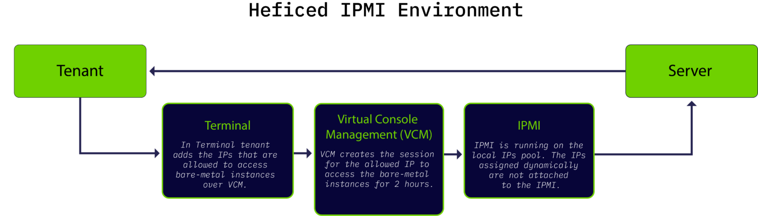 Ipmi Protocol Explained Heficed Blog